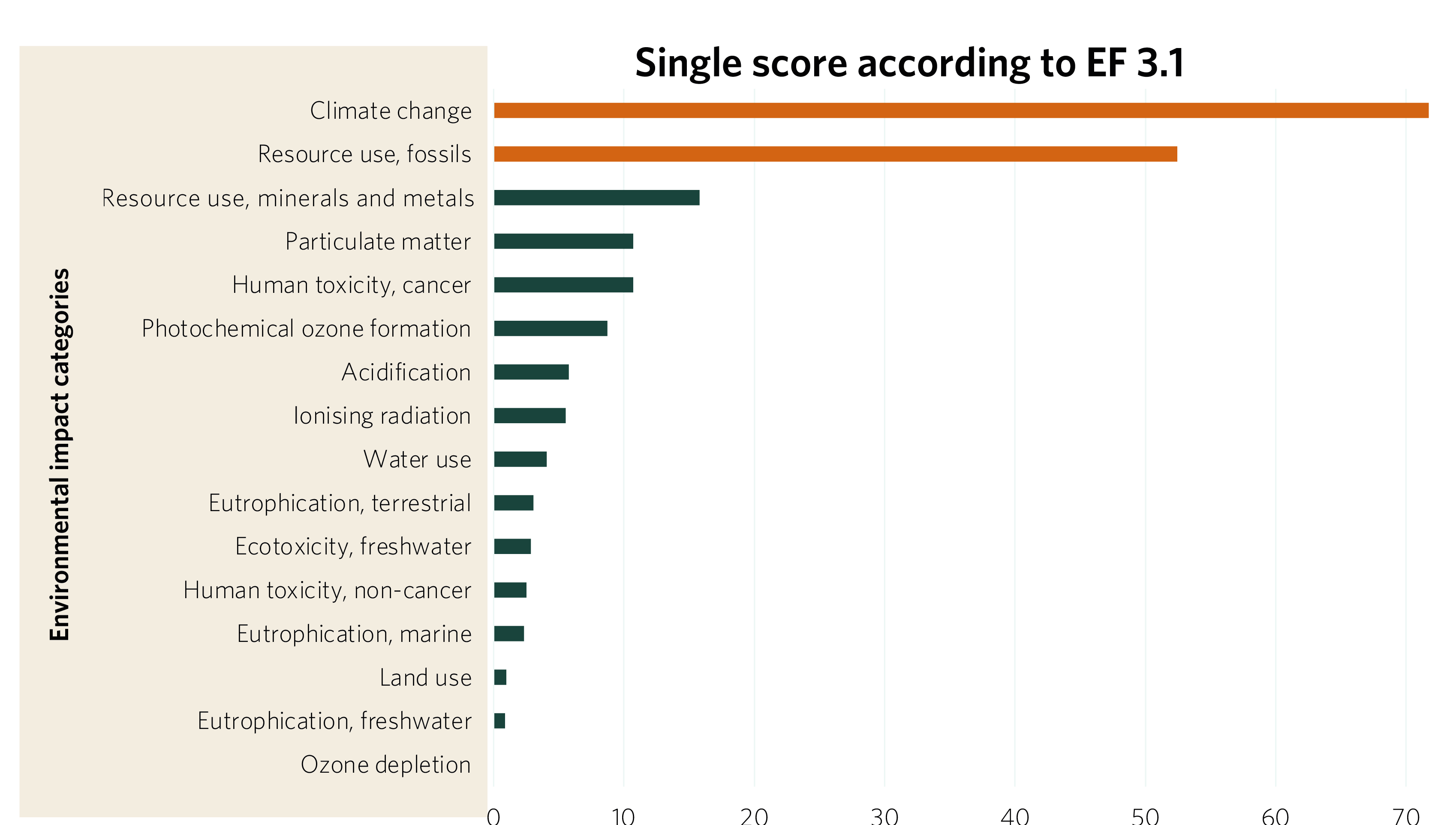 Miljöpåverkanskategorier i LCA